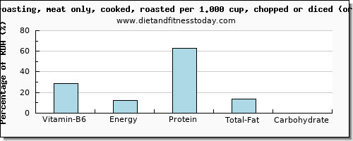 vitamin b6 and nutritional content in roasted chicken